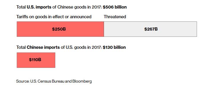 Amaerica China Trade War