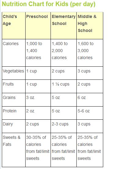 Kids Nutrition chart