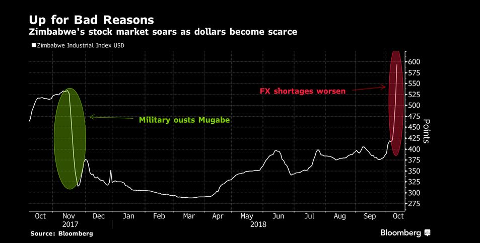 Zimbabwe Stock Graph Plunge
