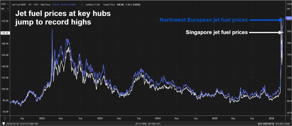 Jet fuel prices in the key hubs of Europe and Singapore
